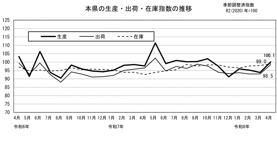 鉱工業生産指数の推移