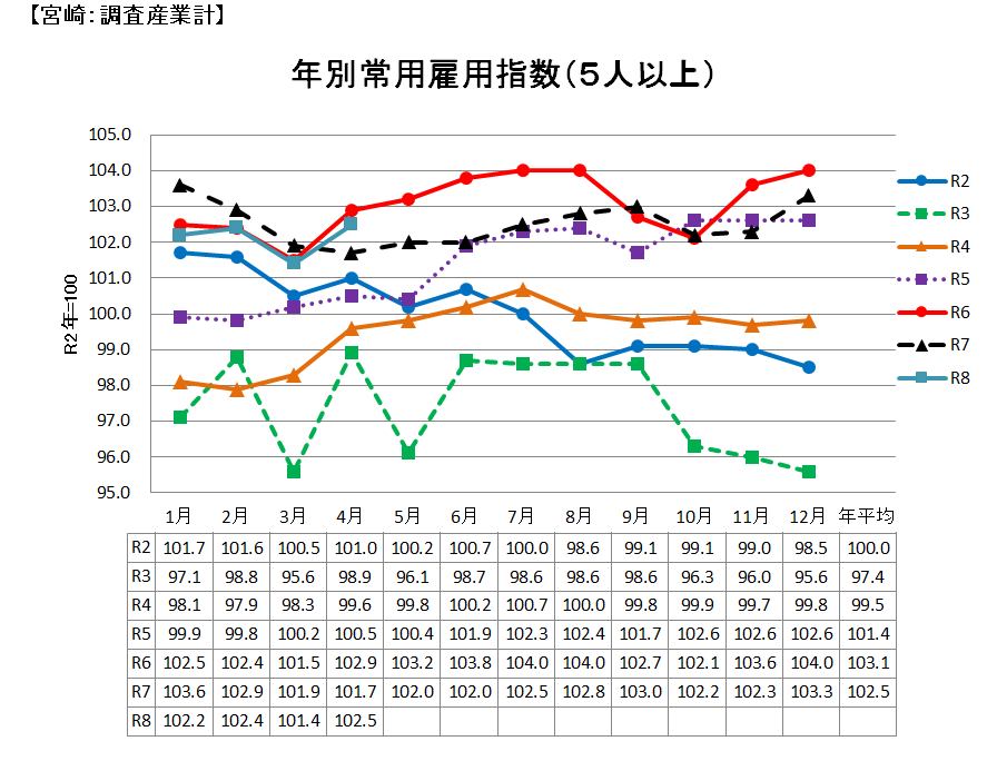 雇用