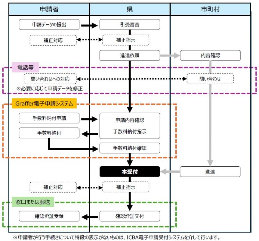 手続きの流れ