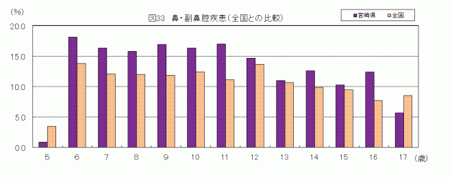 鼻・副鼻腔疾患