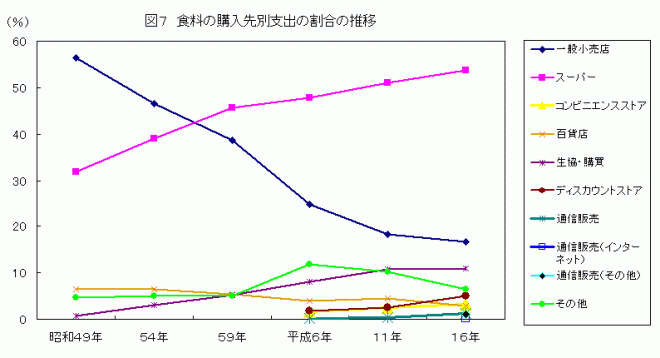 食料の購入先別支出割合の推移