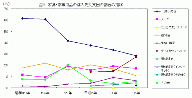 家具・家事用品の購入先別支出割合の推移