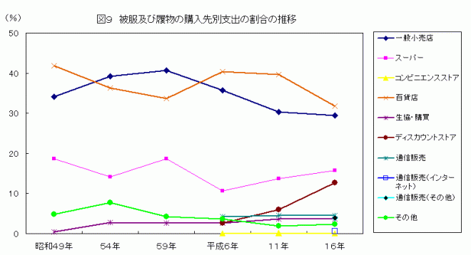 被服及び履物の購入先別支出割合の推移