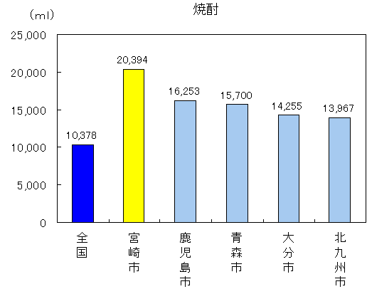 焼酎宮崎市20394ミリリットル