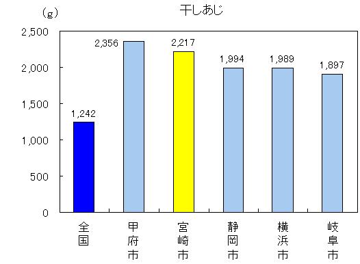 干しあじ宮崎市2217グラム