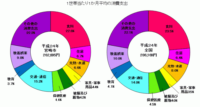 平成24年消費支出グラフ