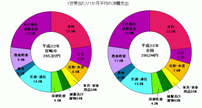 1世帯当たり1か月平均の消費支出を表す円グラフ（宮崎市と全国との比較）