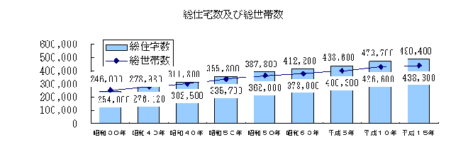 総住宅数及び総世帯数