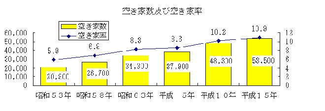 空き家数及び空き家率