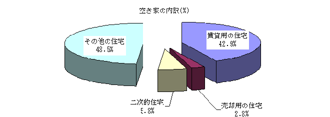 空き家の内訳