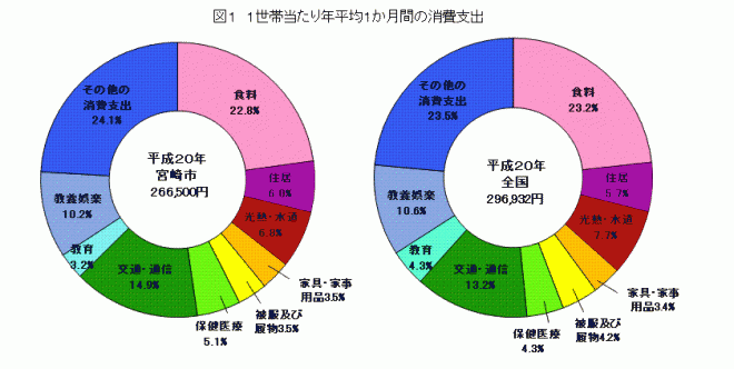 20消費支出グラフ