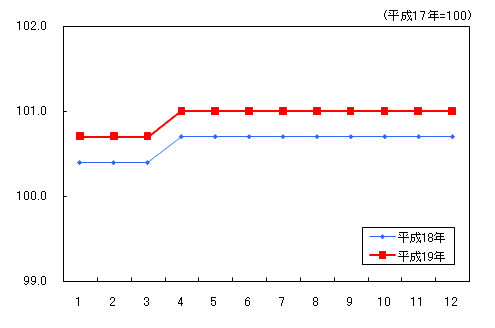 「教育」の動き