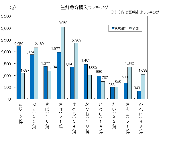 平成25年魚グラフ