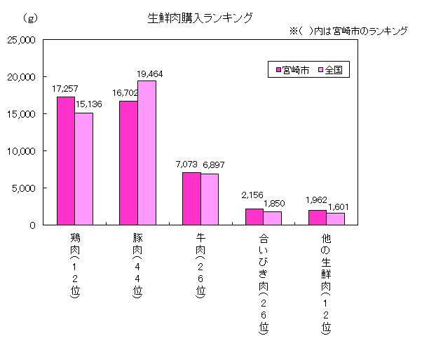 平成25年肉グラフ