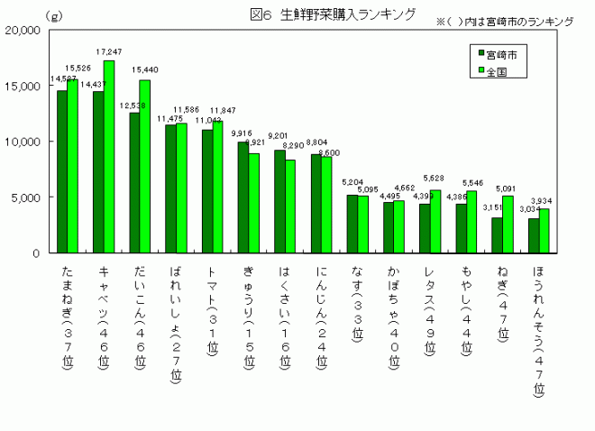 平成19年生鮮野菜購入状況