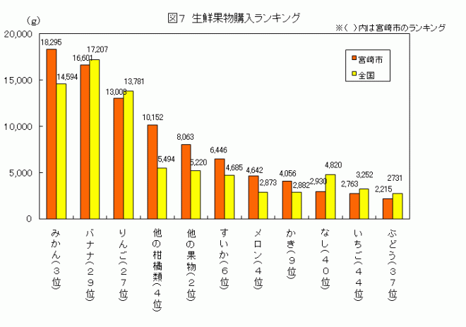 平成19年生鮮果物購入状況