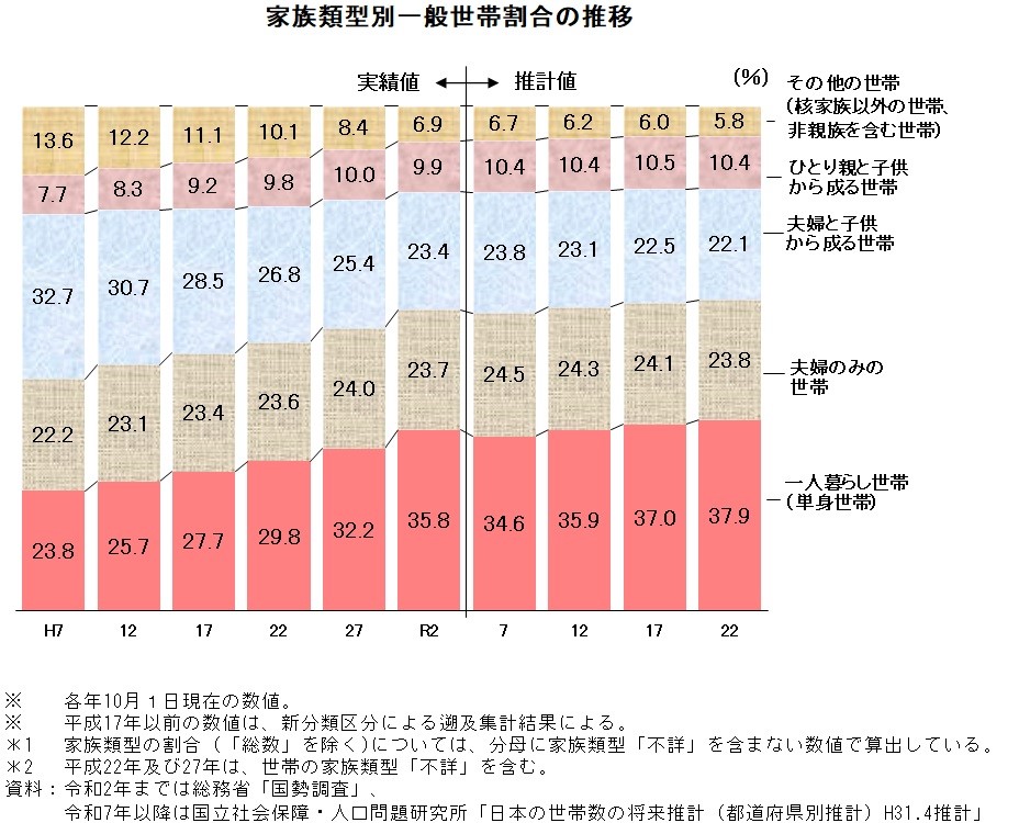 家族類型型一般世帯割合の推移