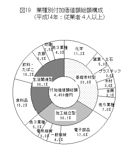 図19業種別付加価値額総額構成（平成14年：従業者4人以上）