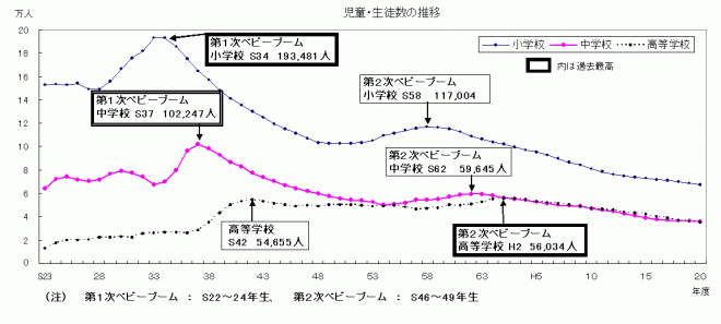 20児童生徒数の推移