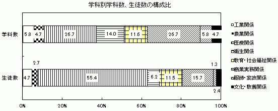 学科別学科数、生徒数の構成比