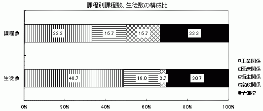 課程別課程数、生徒数の構成比