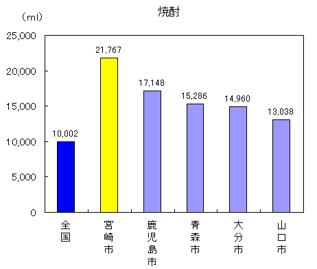 グラフ：焼酎