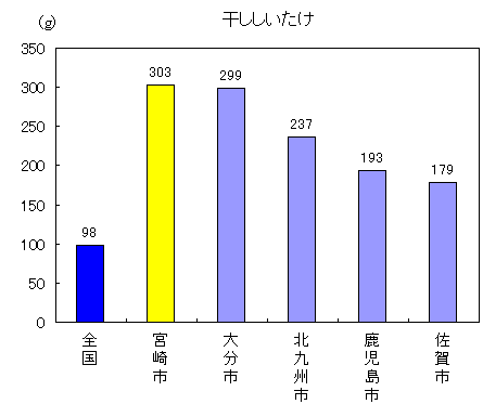 グラフ：干ししいたけ