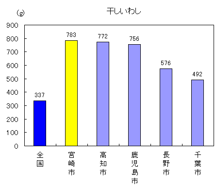 グラフ：干しいわし