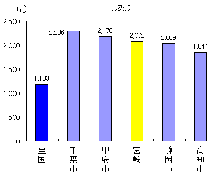 グラフ：干しあじ