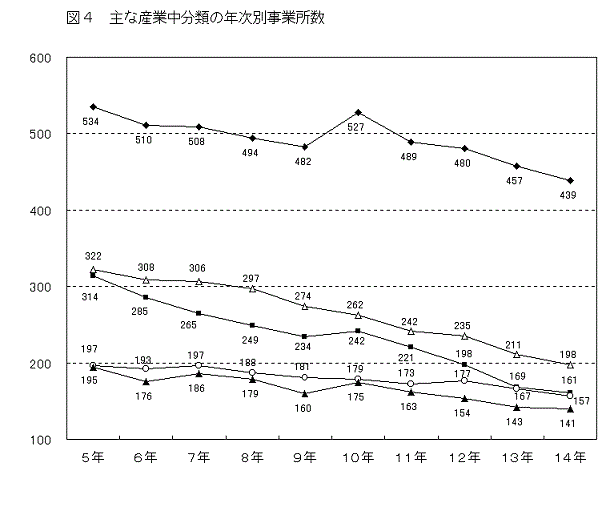 図4主な産業中分類の年次別事業所数