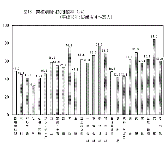 図18業種別粗付加価値率(%)