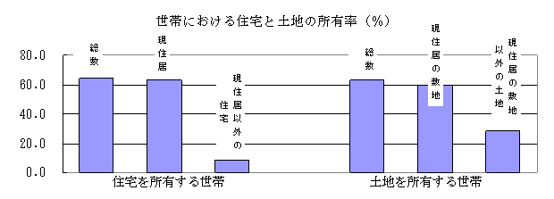 世帯における住宅と土地の所有率