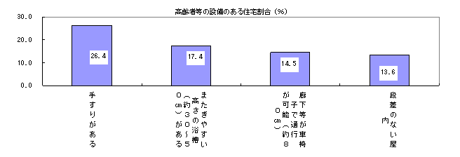 高齢者等のための設備のある住宅割合