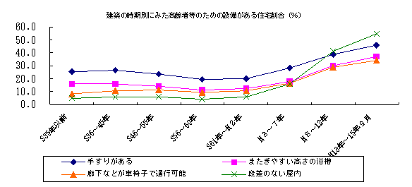 建築時期別にみた高齢者等のための設備のある住宅割合