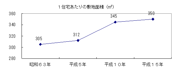 1住宅あたりの敷地面積