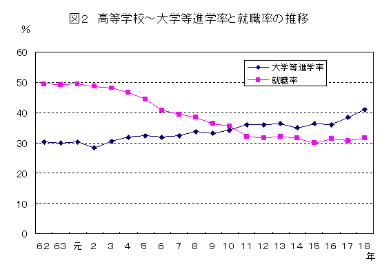 図2高等学校