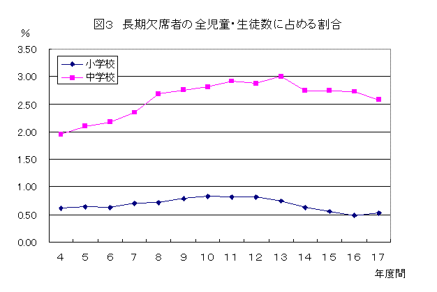 図3長期欠席者数