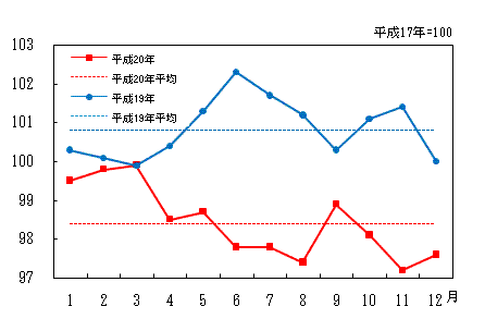 「保健医療」の動き