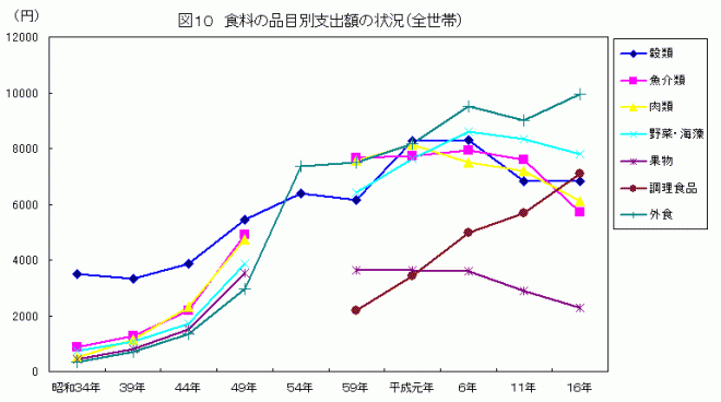 食料の品目別支出額の状況(全世帯)