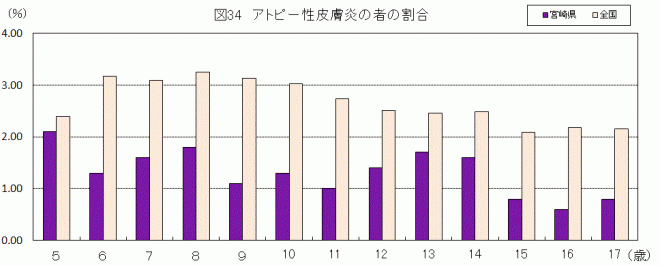 アトピー性皮膚炎の者の割合