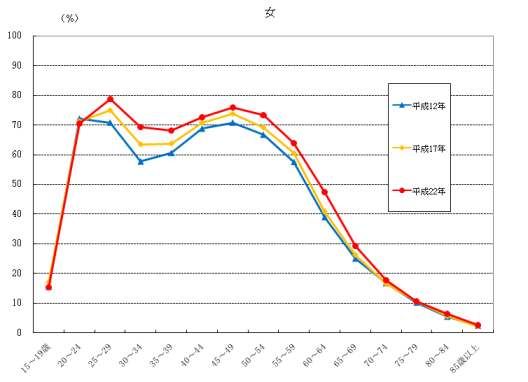 図3男女別、5歳階級別労働力率（全国、女）
