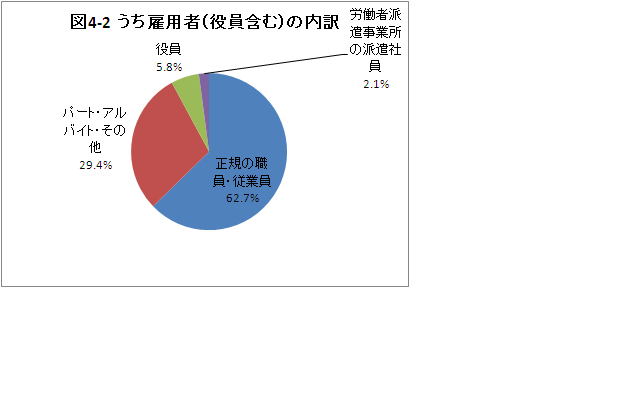 図4-2うち雇用者（役員含む）の内訳