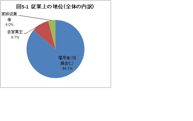 図5-1従業上の地位（全体の内訳）