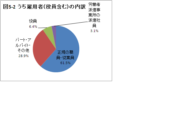 図5-2うち雇用者（役員含む）の内訳