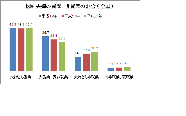 図9夫婦の就業、非就業の割合（全国）