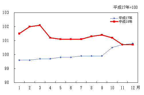 「光熱・水道」の動き