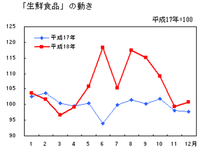 生鮮食品