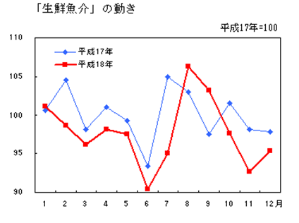 生鮮魚介