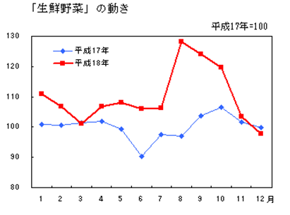 生鮮野菜