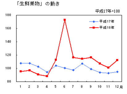 生鮮果物